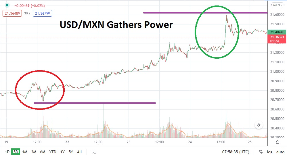 Análisis Técnico del USD/MXN Análisis Técnico del USD/MXN